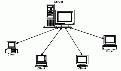 Client-Server Network Architecture