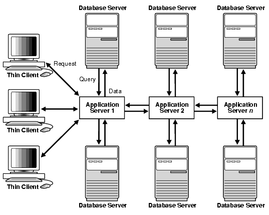 Client-Server Network architecture with distributed servers.